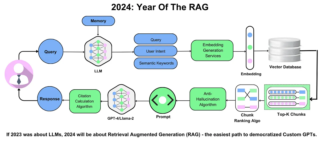 2024：RAG年