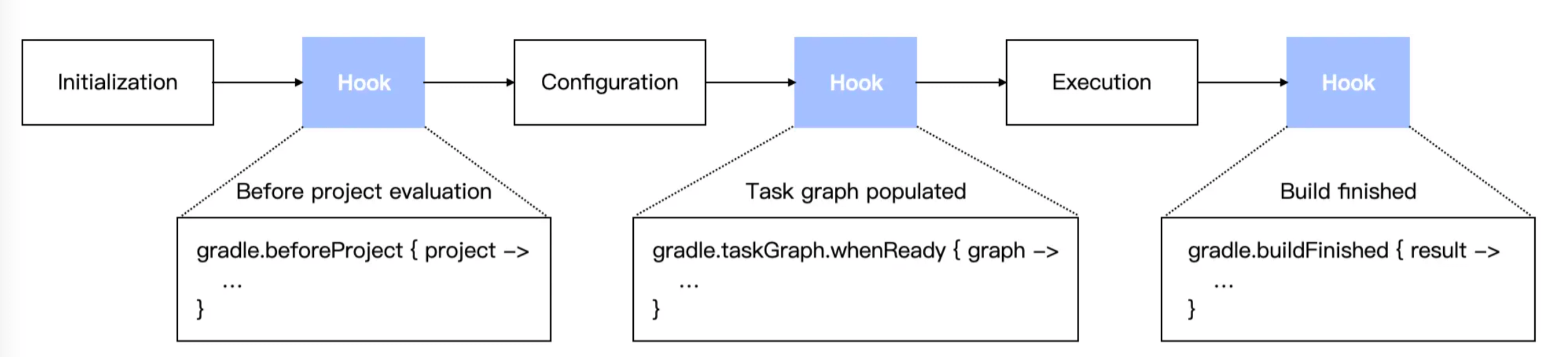 gradle