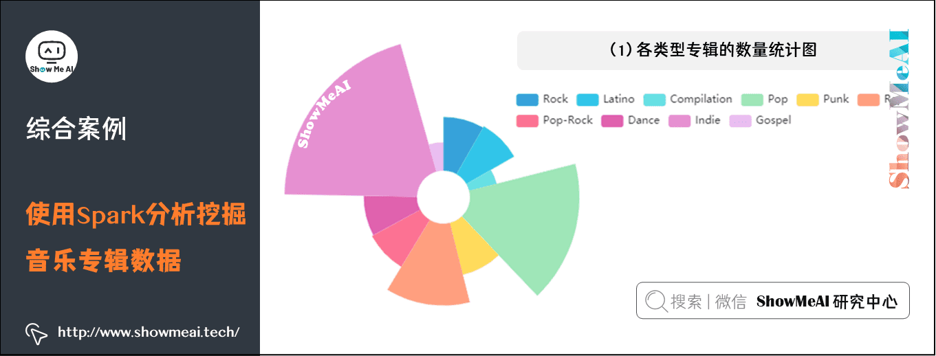 使用Spark分析挖掘音乐专辑数据; 各类型专辑的数量统计图; 12-3