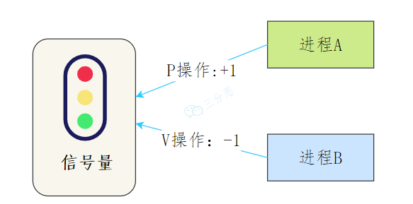 信号量