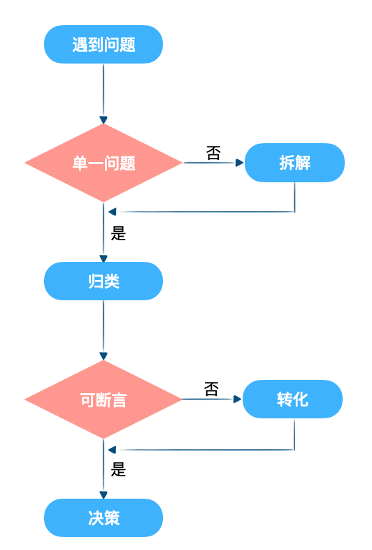 怎样避免纠结，快速决策？