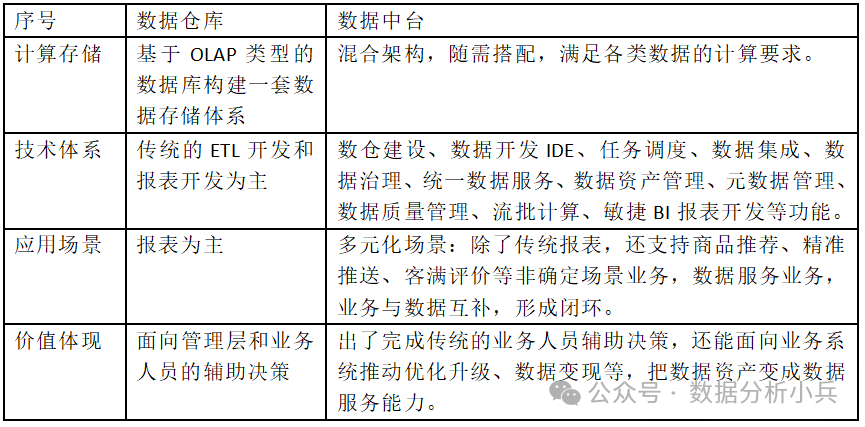 数据中台、数据平台、数据湖、数据仓库傻傻分不清楚？带你一文理清