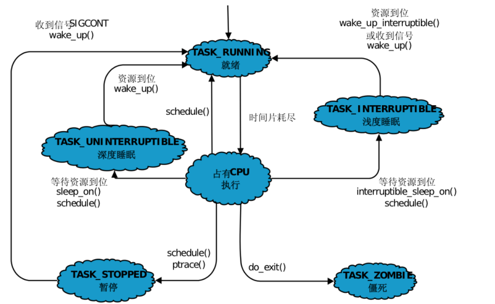 <span style='color:red;'>Linux</span><span style='color:red;'>进程</span><span style='color:red;'>详解</span>三：<span style='color:red;'>进程</span><span style='color:red;'>状态</span>