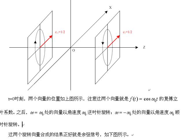 余弦信号三维频谱