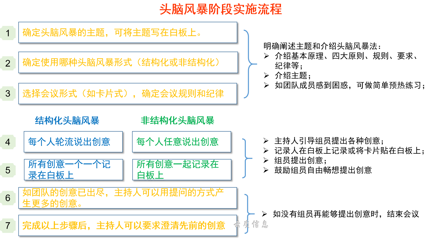 4 如何成功实施头脑风暴法