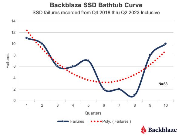 Backblaze发布2023中期SSD故障数据质量报告