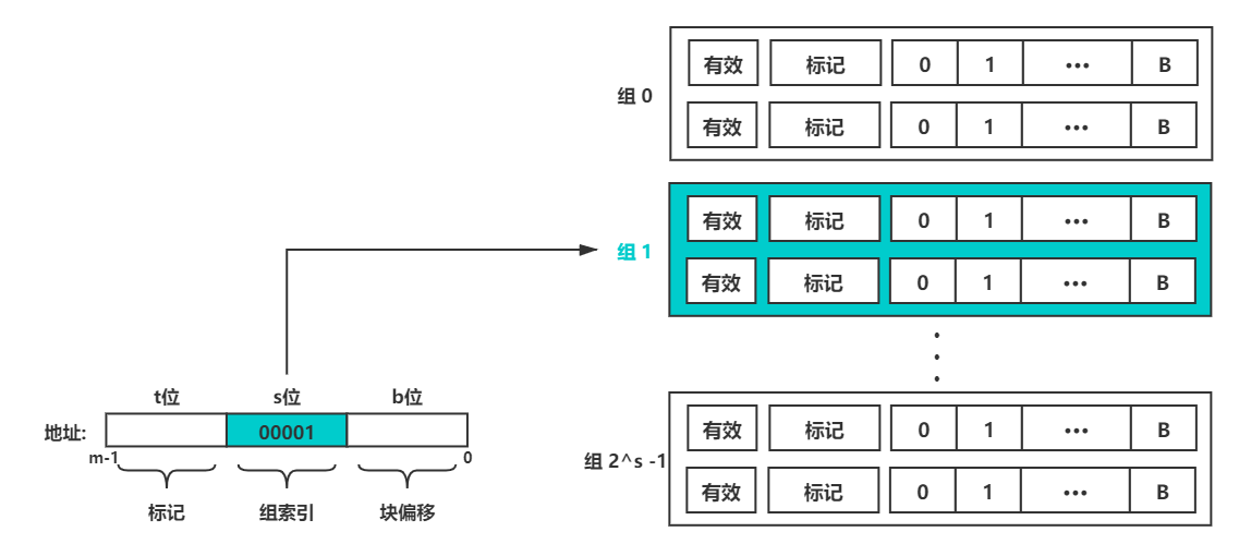 CPU_Cache_组相联之组选择