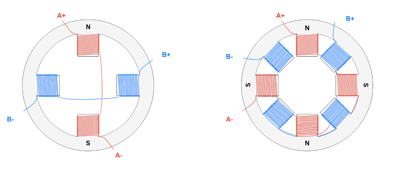 两相单极对定子（左），两相双极对定子（右）。 字母表示在A+和A-之间施加正电压时产生的磁场