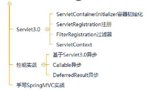 java程序员架构进阶必备：设计模式+Spring源码+MyBatis+SpringMVC