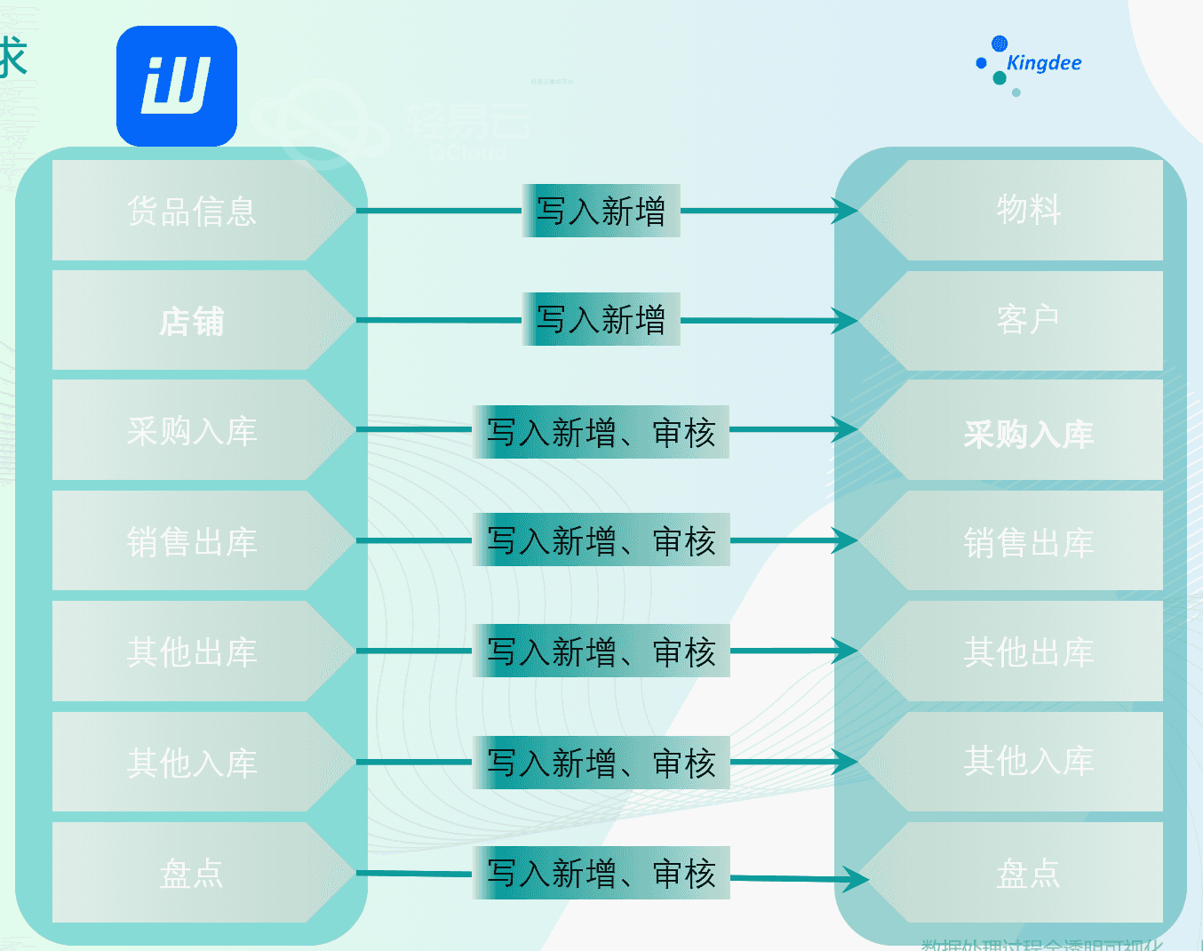 对接需求图示