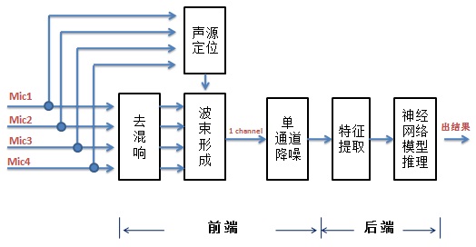 16639ac109615e9b7da6f2f2085e7151 - 智能语音之远场关键词识别实践（一）