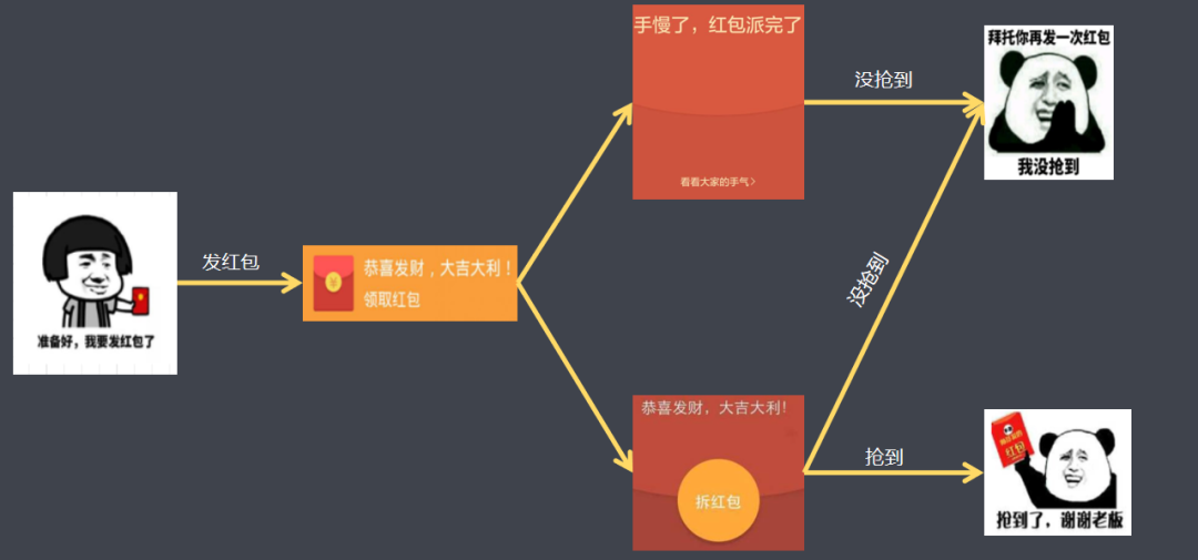01,红包剩余金额);最后一个人就不用随机了,无论剩下多少都是最后一个