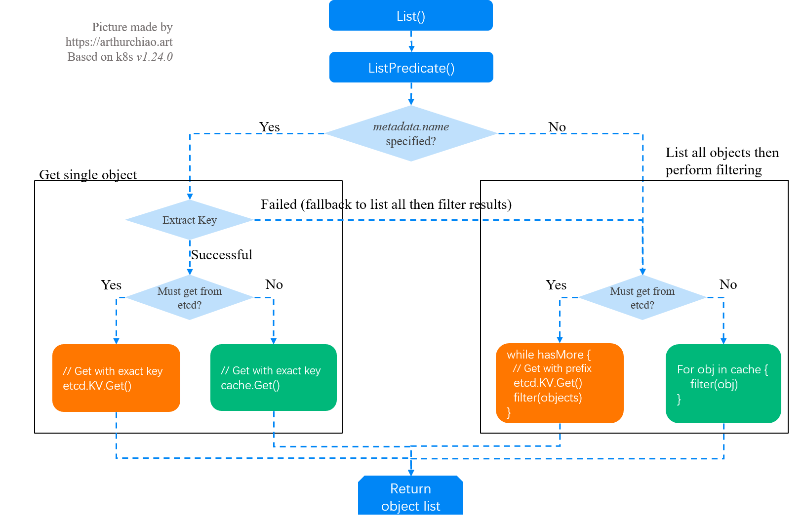 Fig 2-1. List operation processing in apiserver