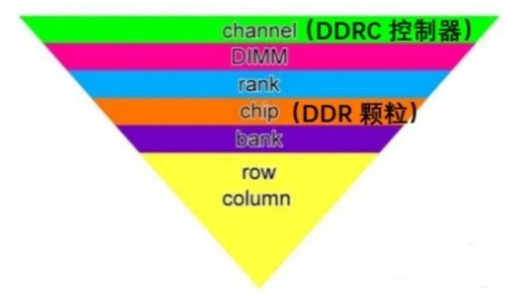 Xilinx FPGA平台DDR3设计详解（一）：DDR SDRAM系统框架