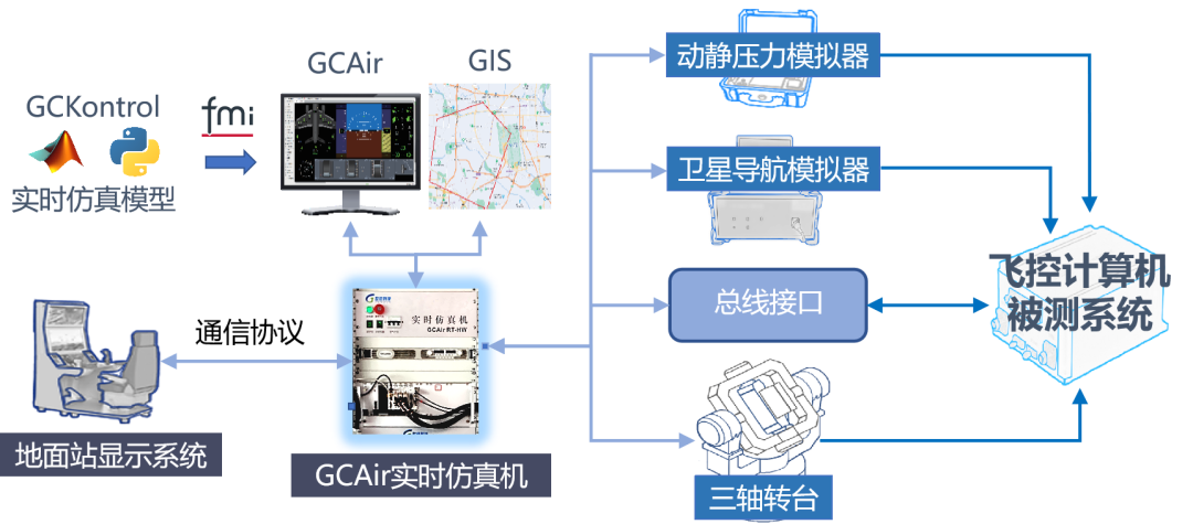 GCKontrol-GCAir工具链在飞机功能系统设计中的应用