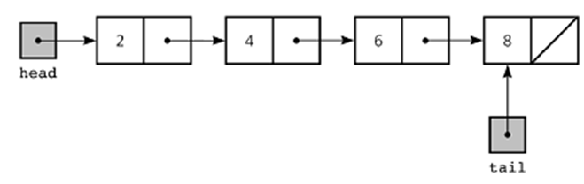 Linked list Representation