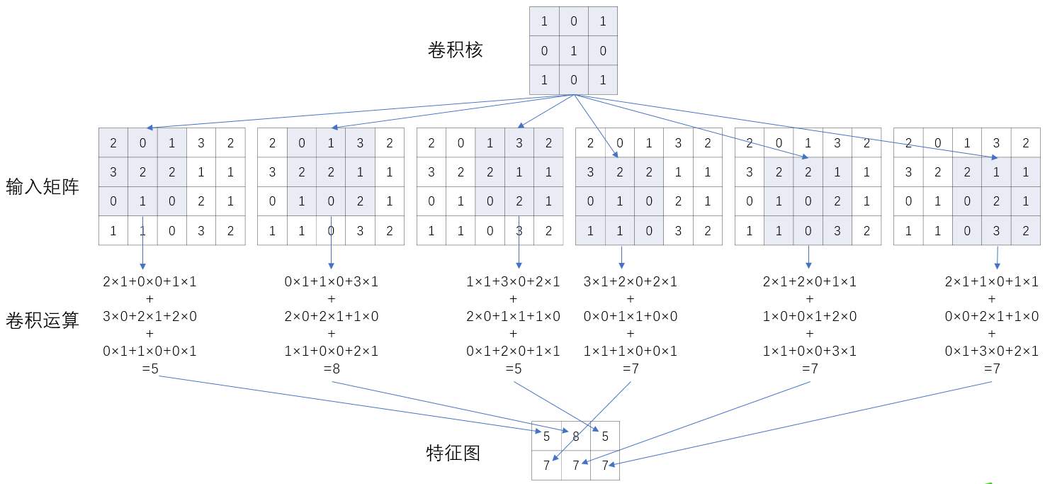 1 卷积操作