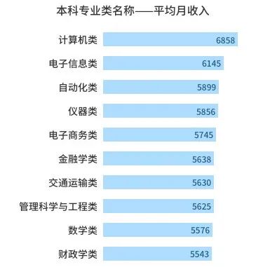 最新！2020中国高校毕业生薪资排行出炉！