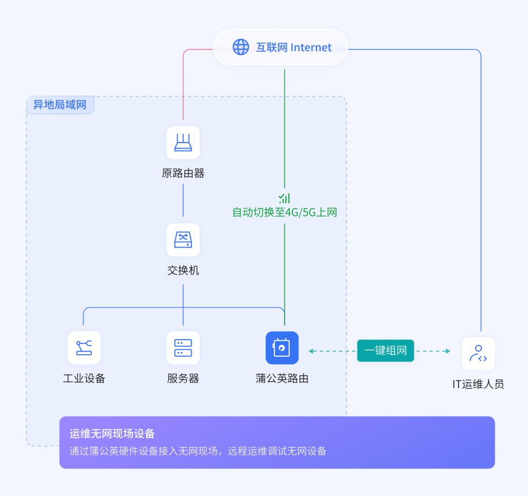 贝锐蒲公英远程运维方案：即装即用、无需专线，断网也可远程维护