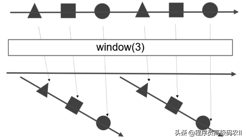 SpringCloudRPC调用核心原理：RxJava响应式编程框架，其他操作符