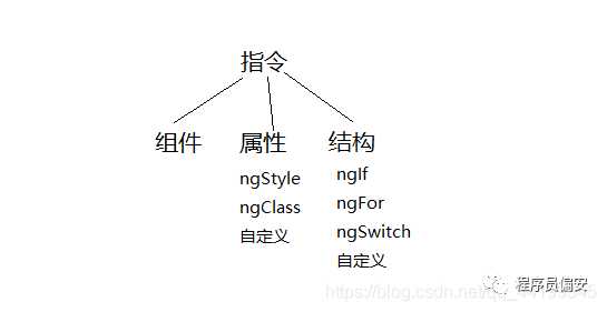 Angular系列教程之自定义指令