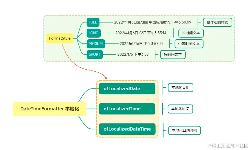 Java格式化时间新玩法_java datetime.now() 格式化-CSDN博客