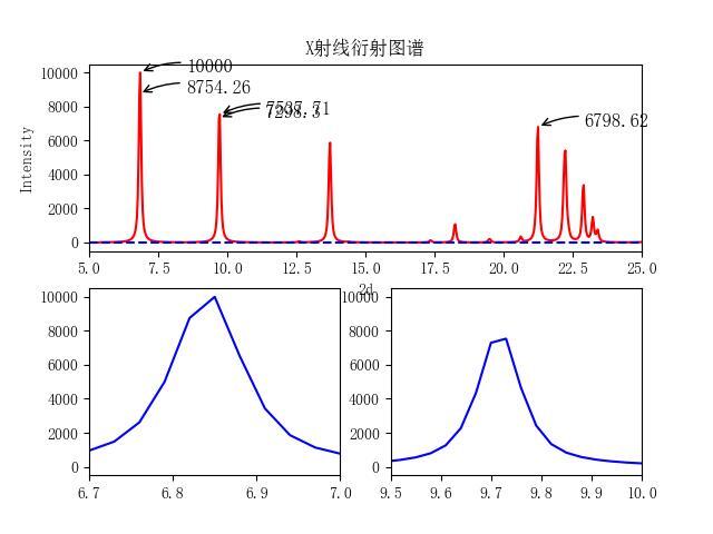 【头歌-Python】9.1 X射线衍射曲线绘制(project)第3~4关