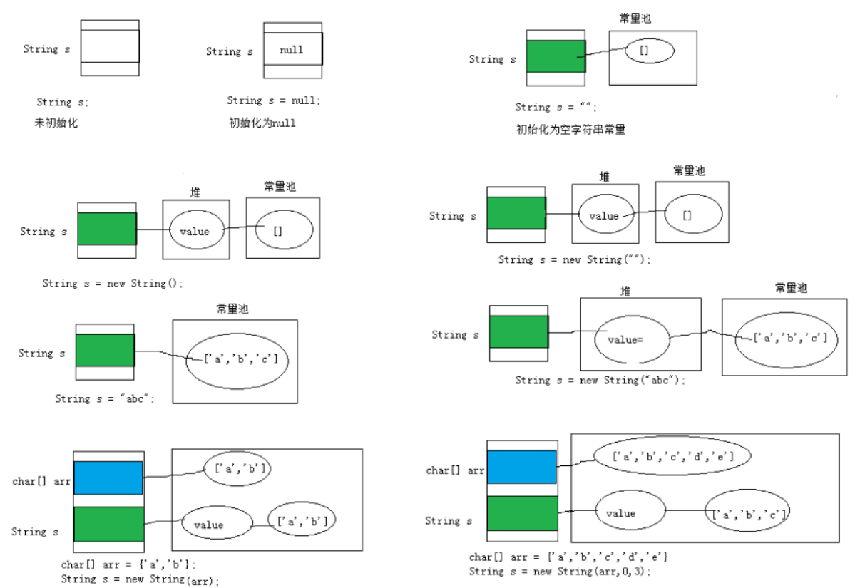 Java常用类与基础API--String的理解与不可变性