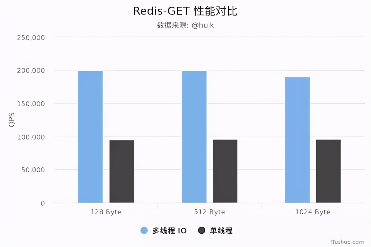 万字长文：Redis 多线程网络模型全面揭秘