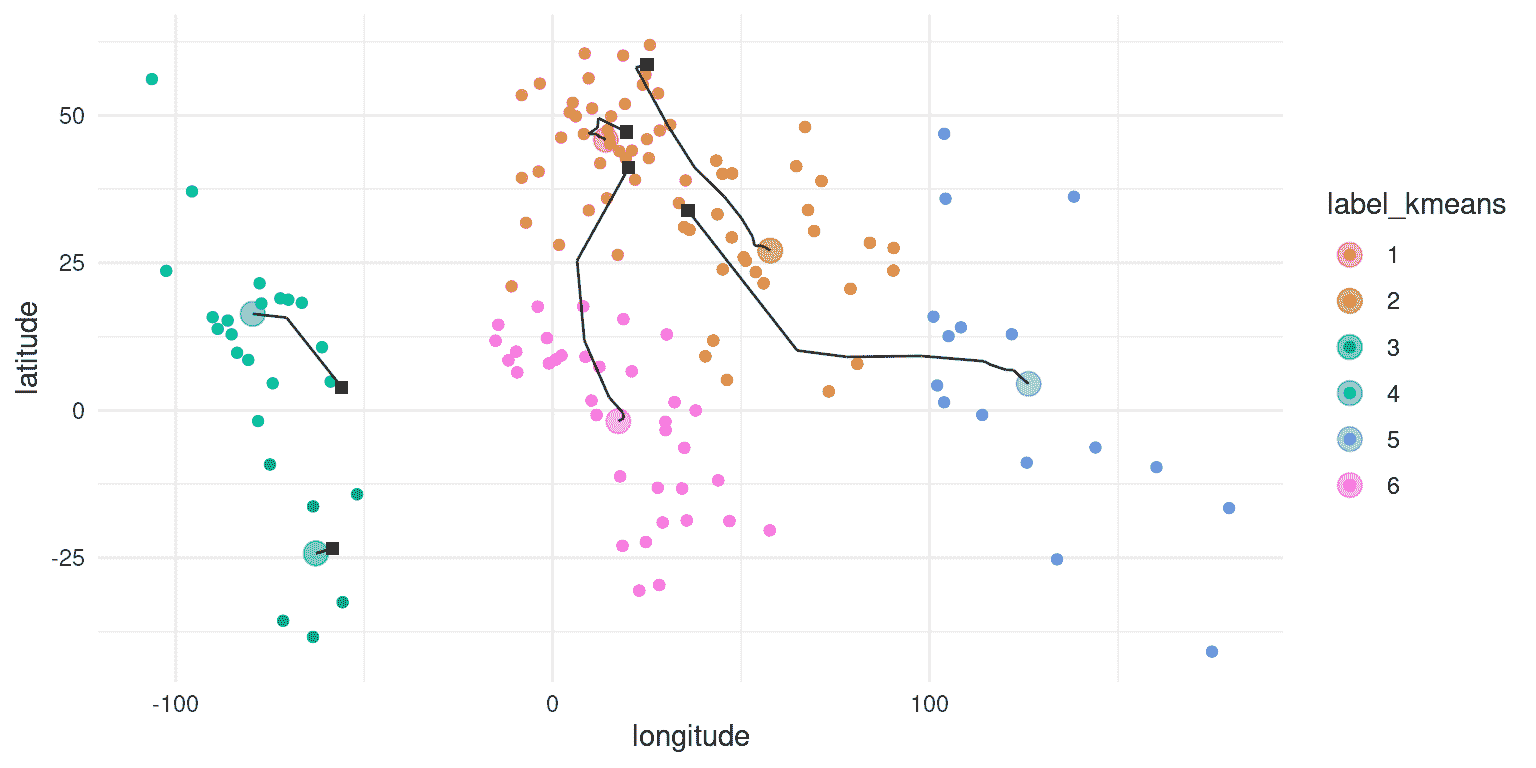 对世界各国的纬度和经度进行聚类的二维描述。方形黑色符号显示了每个簇的起始质心，线条显示了该簇在算法迭代中的移动。