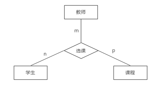 多对多联系