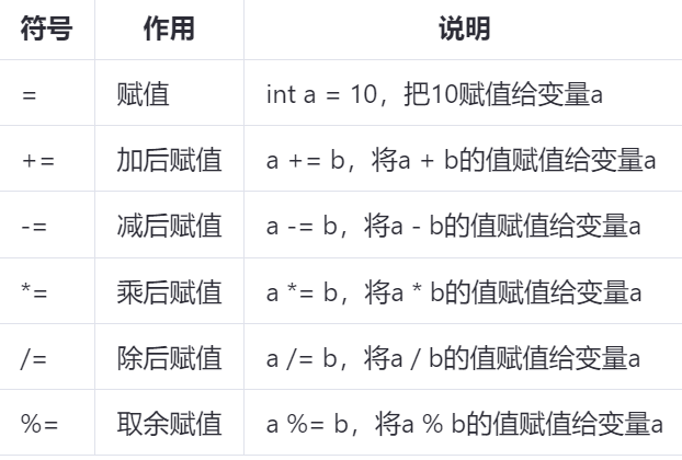 Java赋值运算符