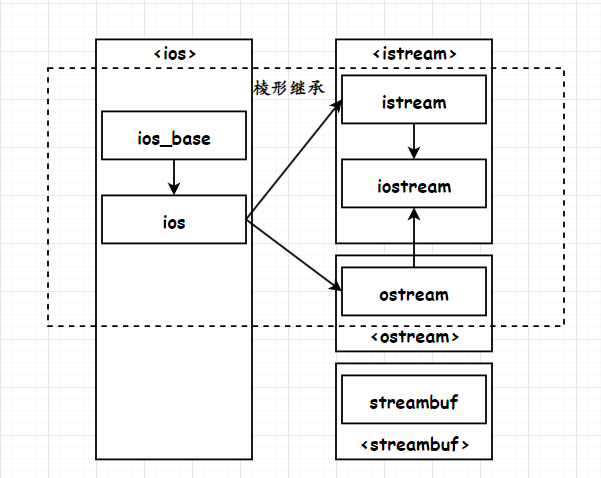 『 C++ 』单例模式与IO流