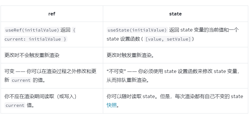 React 入门使用 (官方文档向 Part2)