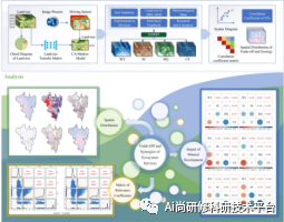 基于ArcGIS Pro、R、INVEST等多技术融合下生态系统服务权衡与协同动态分析