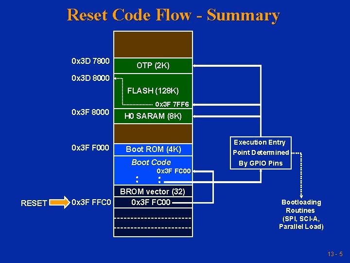 Reset Code Flow - Summary 0 x 3 D 7800 OTP (2 K) 0