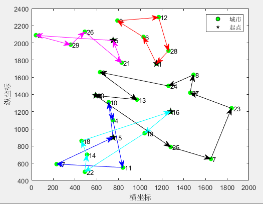 MD-MTSP：开普勒优化算法KOA求解多仓库多旅行商问题MATLAB（可更改数据集，旅行商的数量和起点）