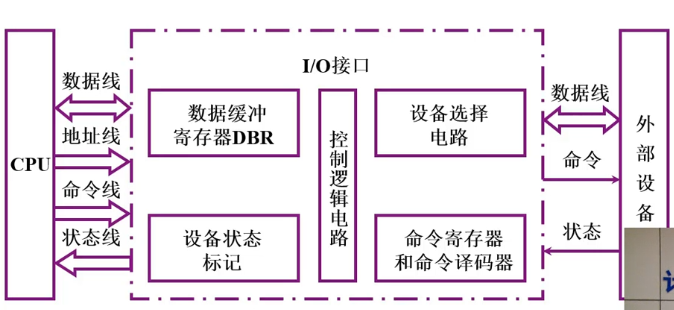 IO接口的基本组成