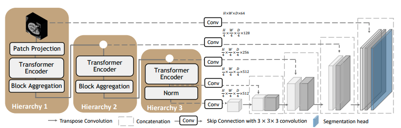 The network architecture of UNEST Base model