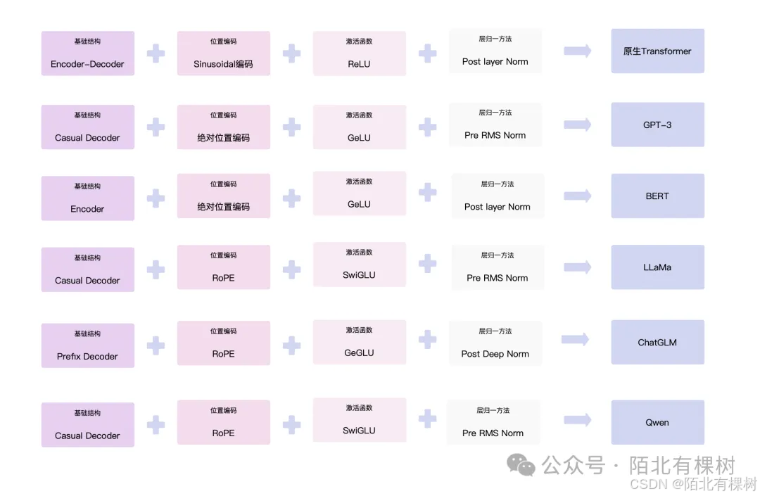 2.2 大模型算法基础：Transformer —— 《带你自学大语言模型》系列_自然语言处理_02