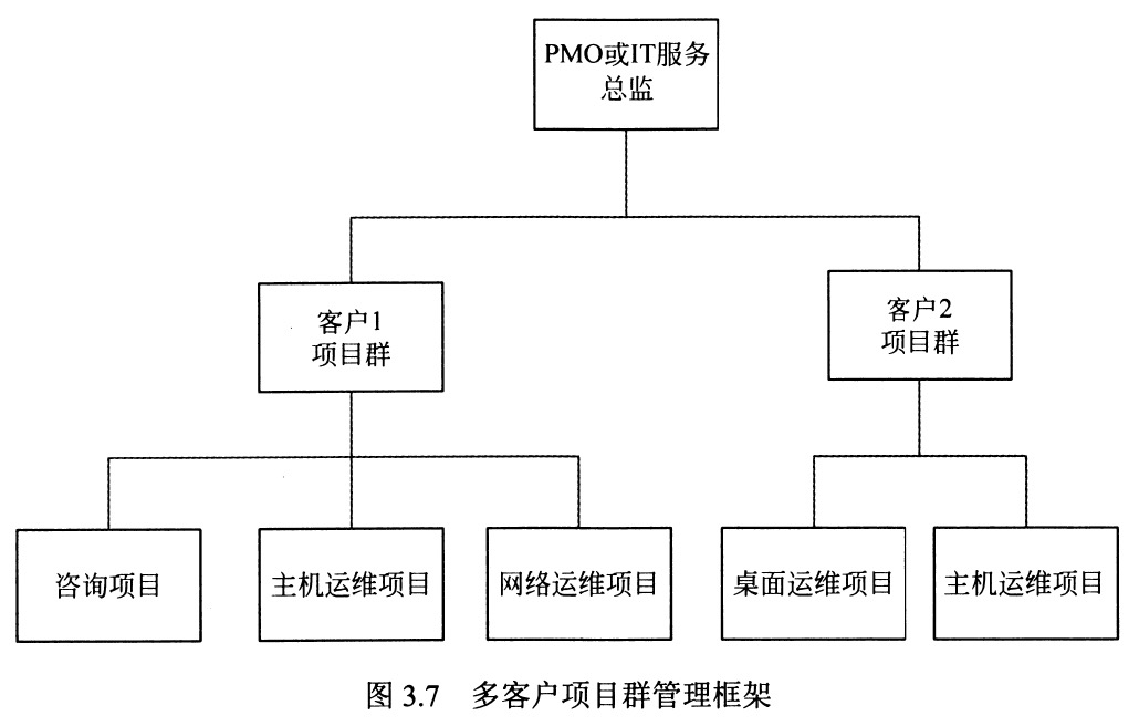 图3.7 多客户项目群管理框架