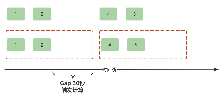 Flink时间语义和时间窗口