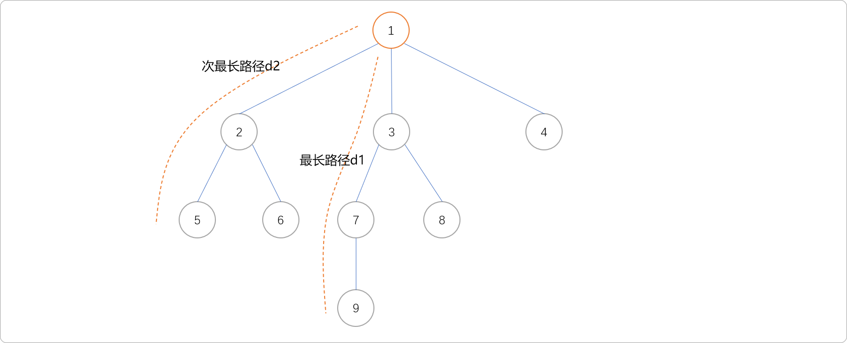 C++ 图论之树的重心和直径