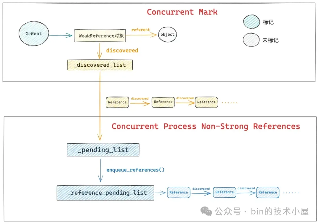 以 ZGC 为例，谈一谈 JVM 是如何实现 Reference 语义的