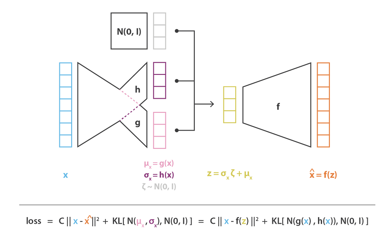 了解变分自动编码器 (VAE)