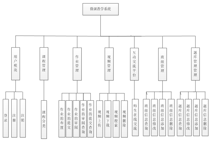 微課教學系統總體結構圖