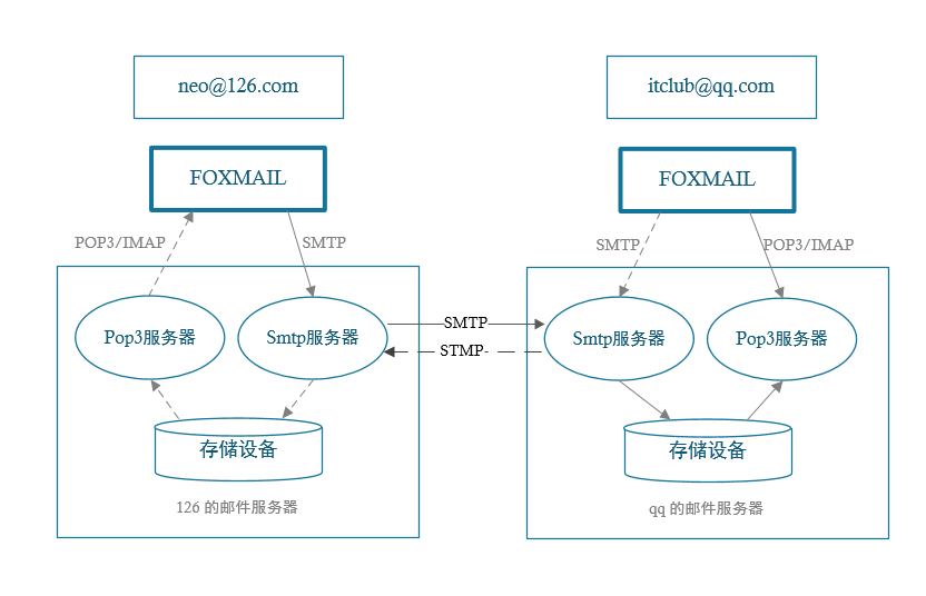 使用 Spring Boot 开发<span style='color:red;'>邮件</span><span style='color:red;'>系统</span>