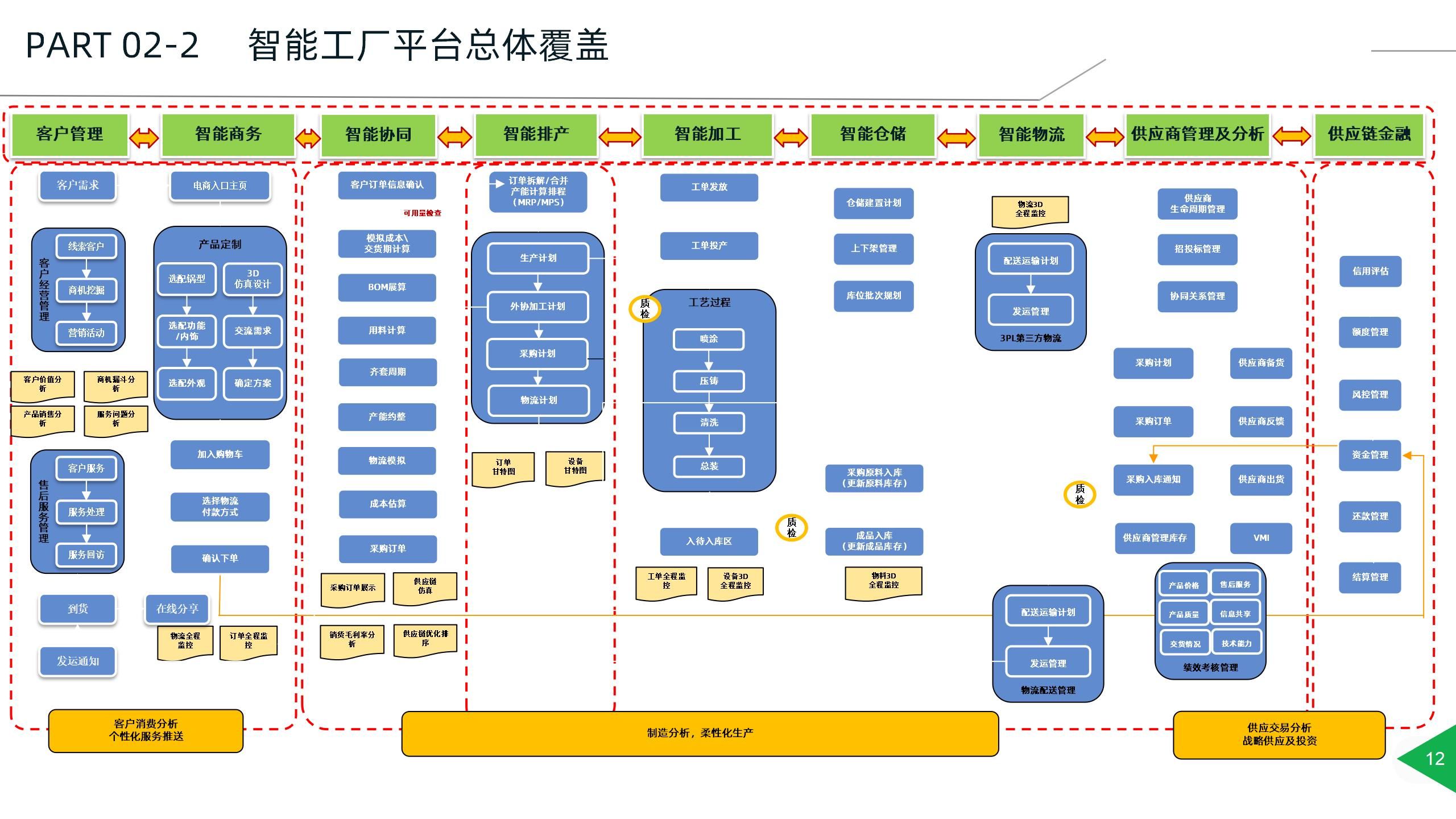 可编辑99PPT | 智能工厂整体规划方案及实施细部方案