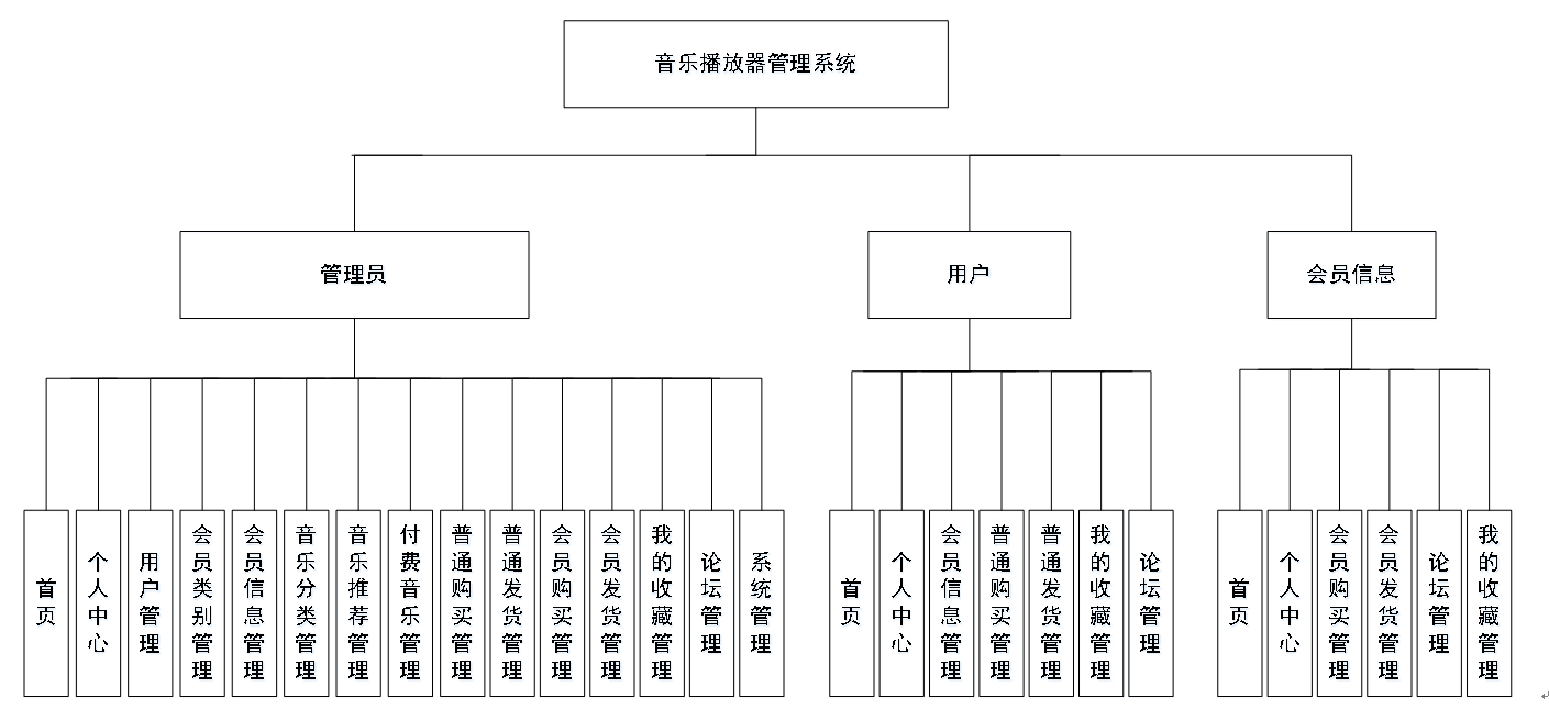 项目功能结构图