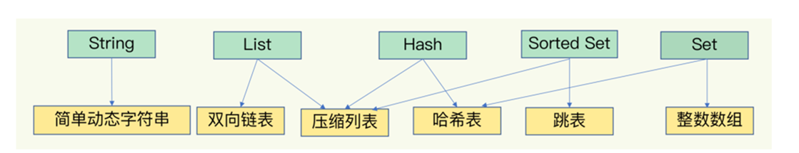 【Redis】Redis的<span style='color:red;'>内部</span>设计与<span style='color:red;'>实现</span>